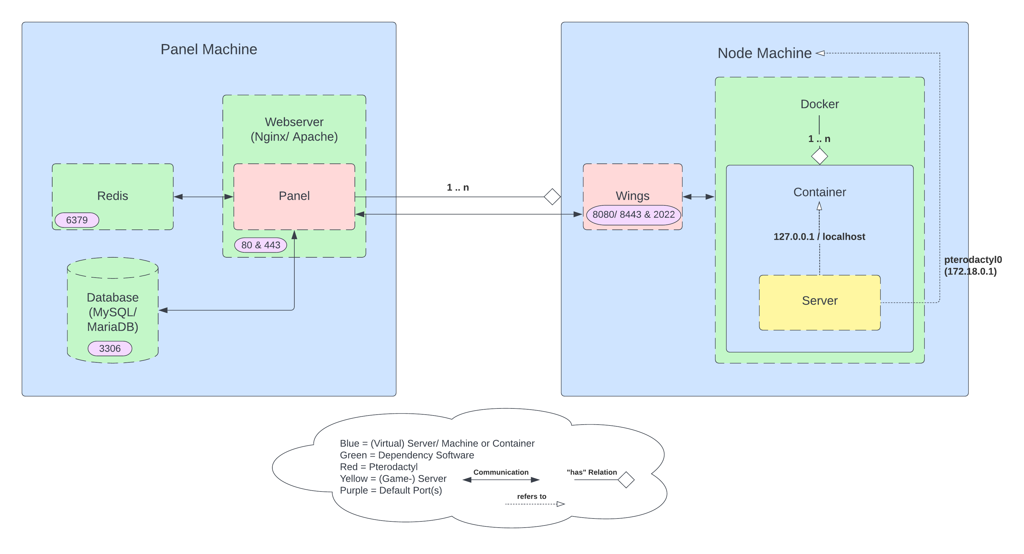 Advanced Setup Example